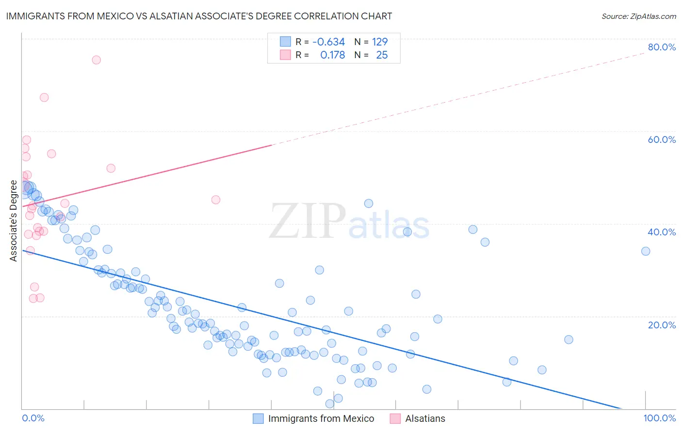 Immigrants from Mexico vs Alsatian Associate's Degree