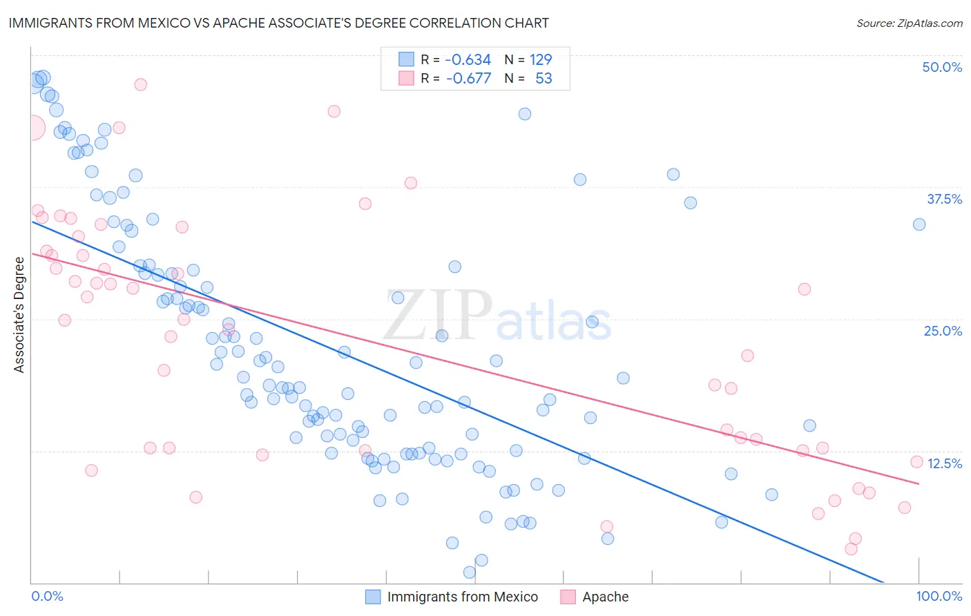 Immigrants from Mexico vs Apache Associate's Degree