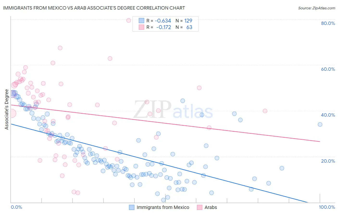 Immigrants from Mexico vs Arab Associate's Degree