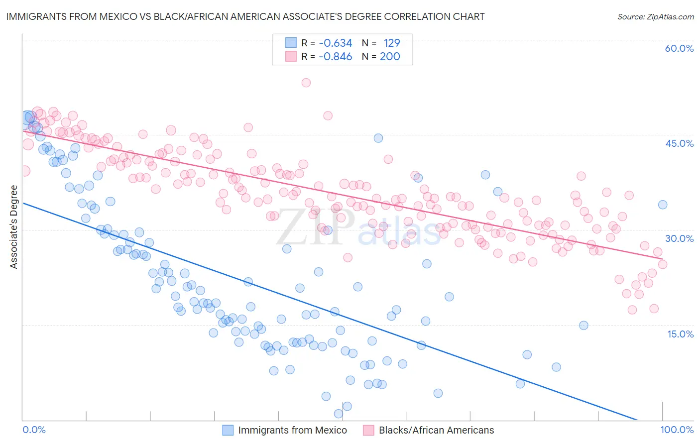 Immigrants from Mexico vs Black/African American Associate's Degree