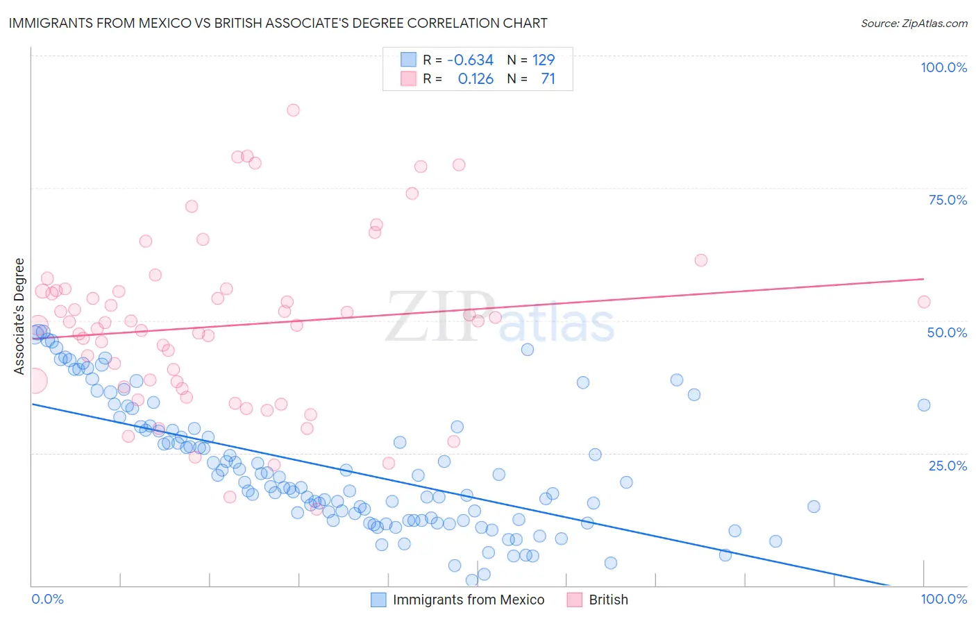 Immigrants from Mexico vs British Associate's Degree