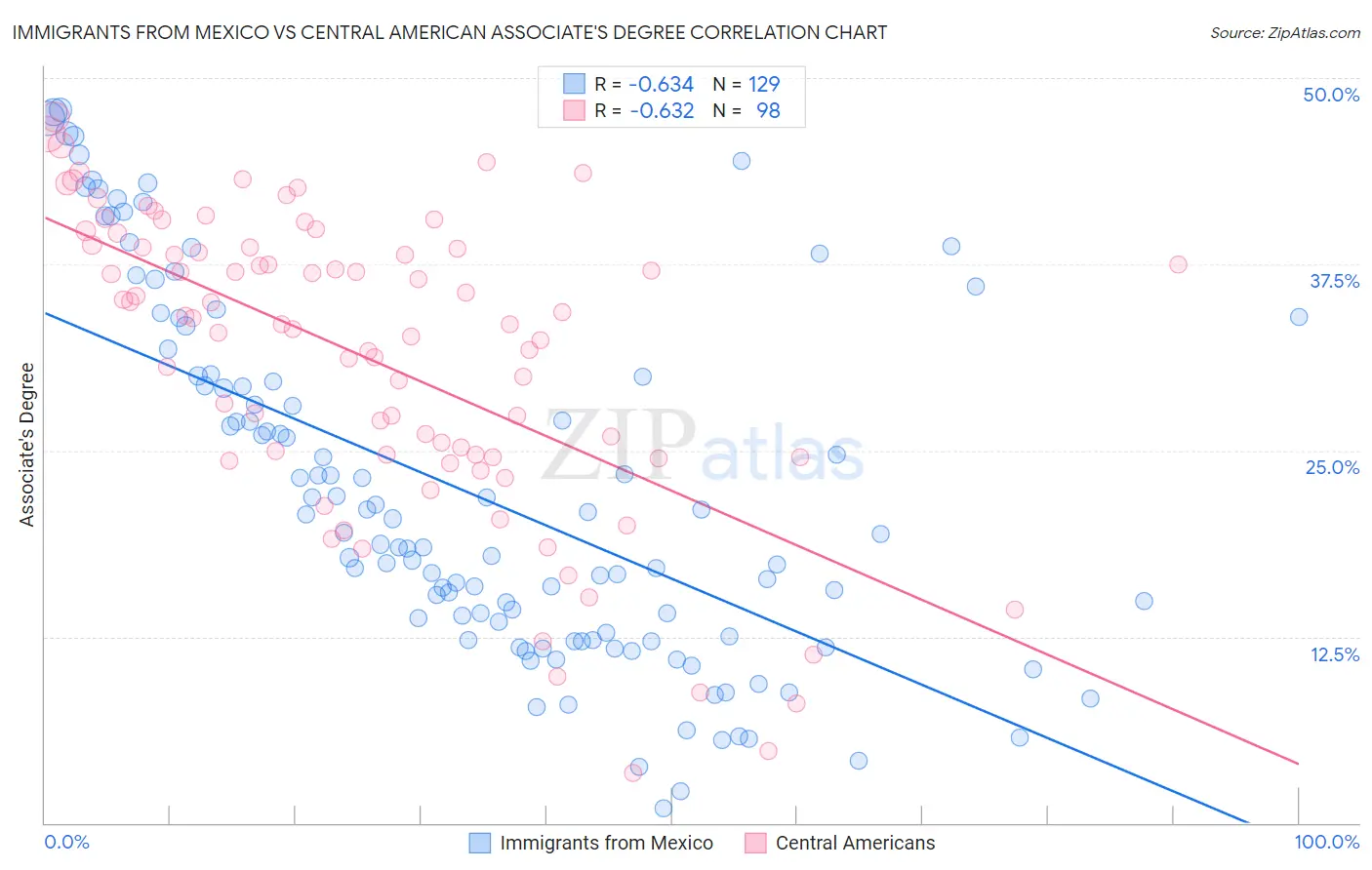 Immigrants from Mexico vs Central American Associate's Degree