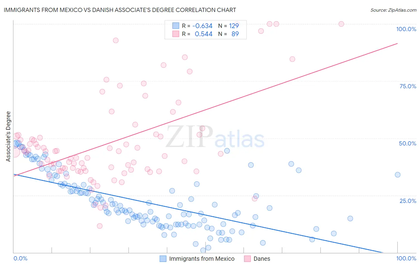 Immigrants from Mexico vs Danish Associate's Degree