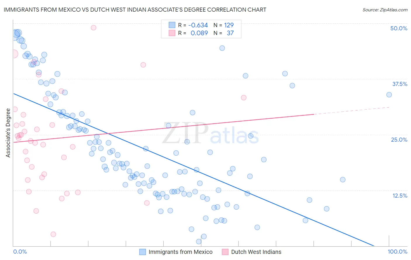 Immigrants from Mexico vs Dutch West Indian Associate's Degree