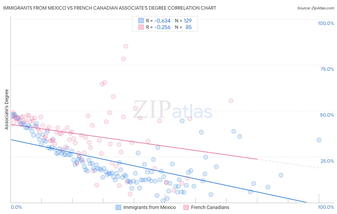 Immigrants from Mexico vs French Canadian Associate's Degree