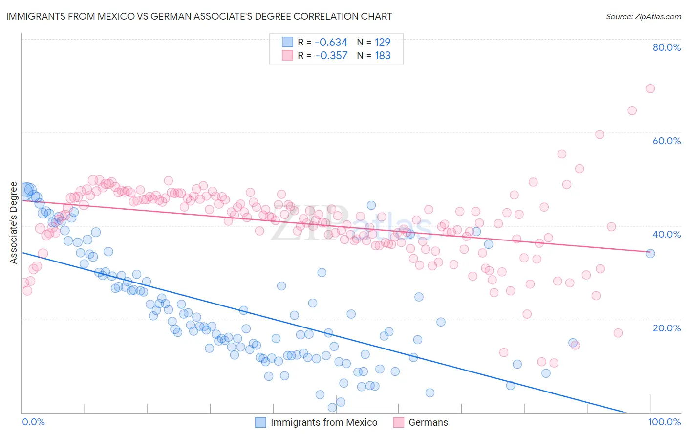 Immigrants from Mexico vs German Associate's Degree