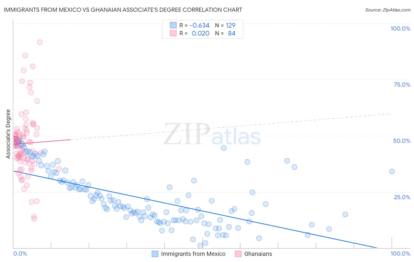 Immigrants from Mexico vs Ghanaian Associate's Degree