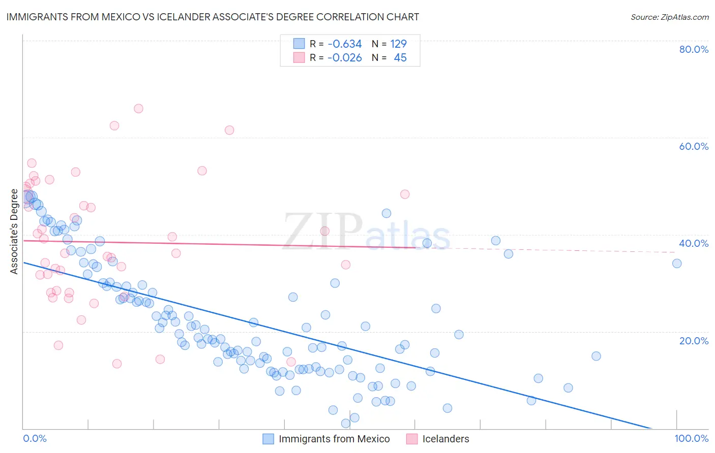 Immigrants from Mexico vs Icelander Associate's Degree