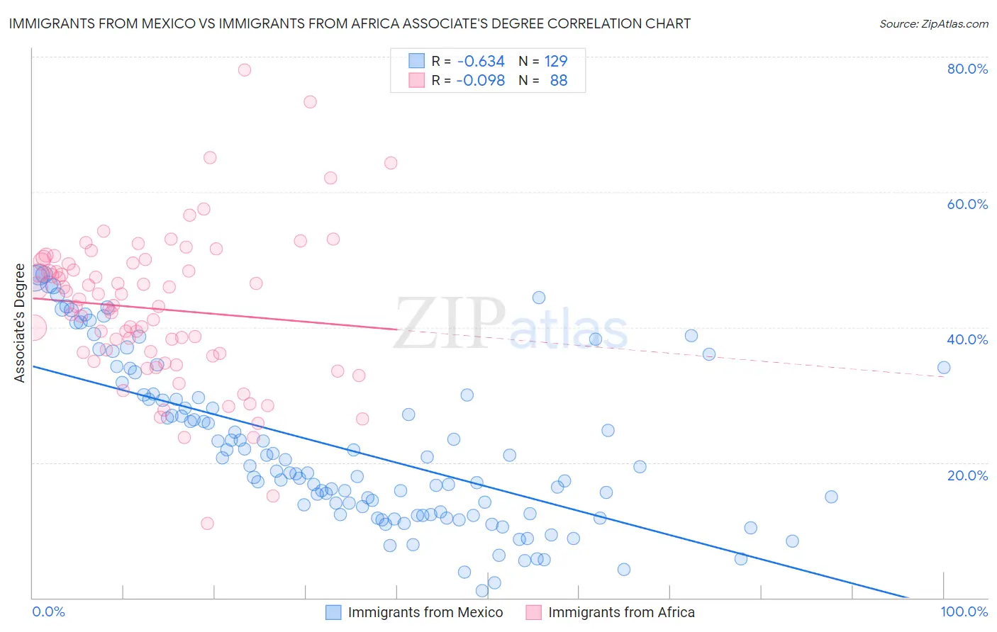 Immigrants from Mexico vs Immigrants from Africa Associate's Degree