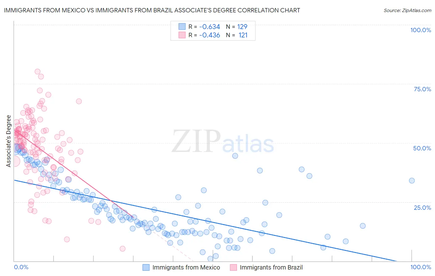 Immigrants from Mexico vs Immigrants from Brazil Associate's Degree