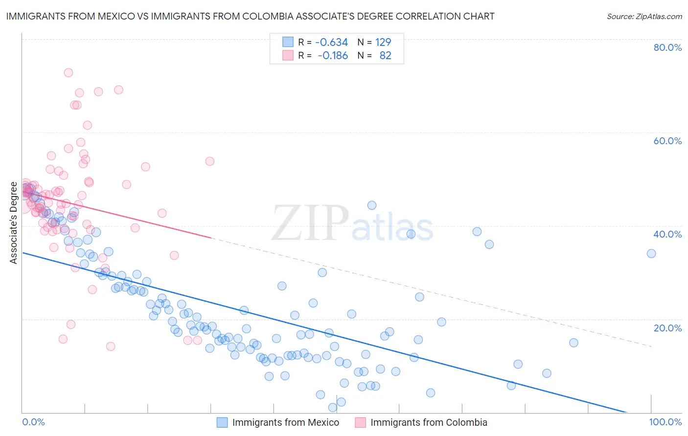 Immigrants from Mexico vs Immigrants from Colombia Associate's Degree
