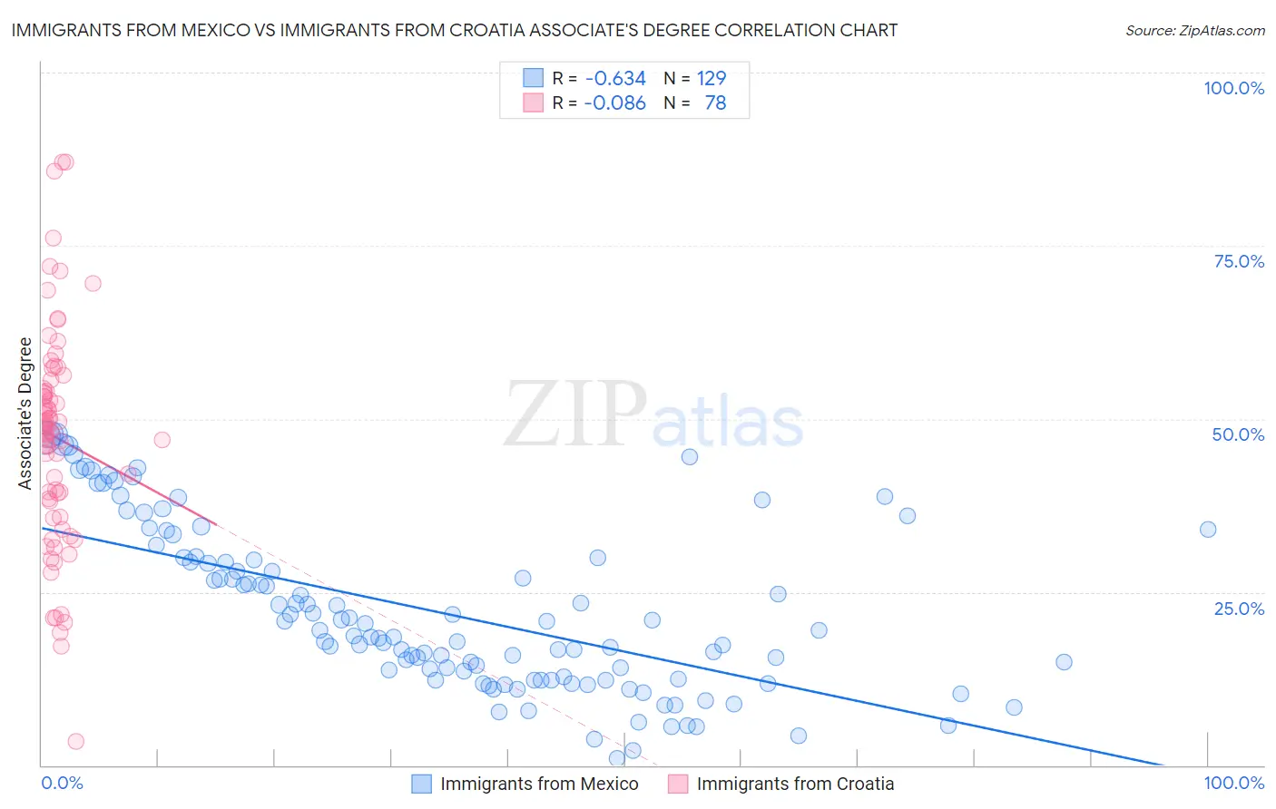 Immigrants from Mexico vs Immigrants from Croatia Associate's Degree