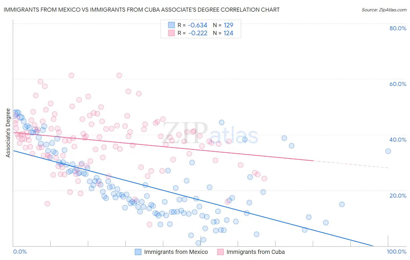 Immigrants from Mexico vs Immigrants from Cuba Associate's Degree