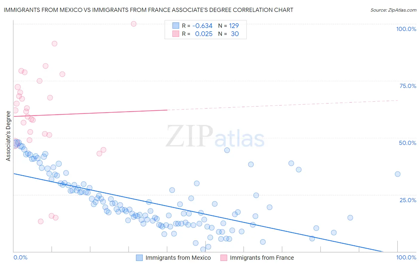 Immigrants from Mexico vs Immigrants from France Associate's Degree