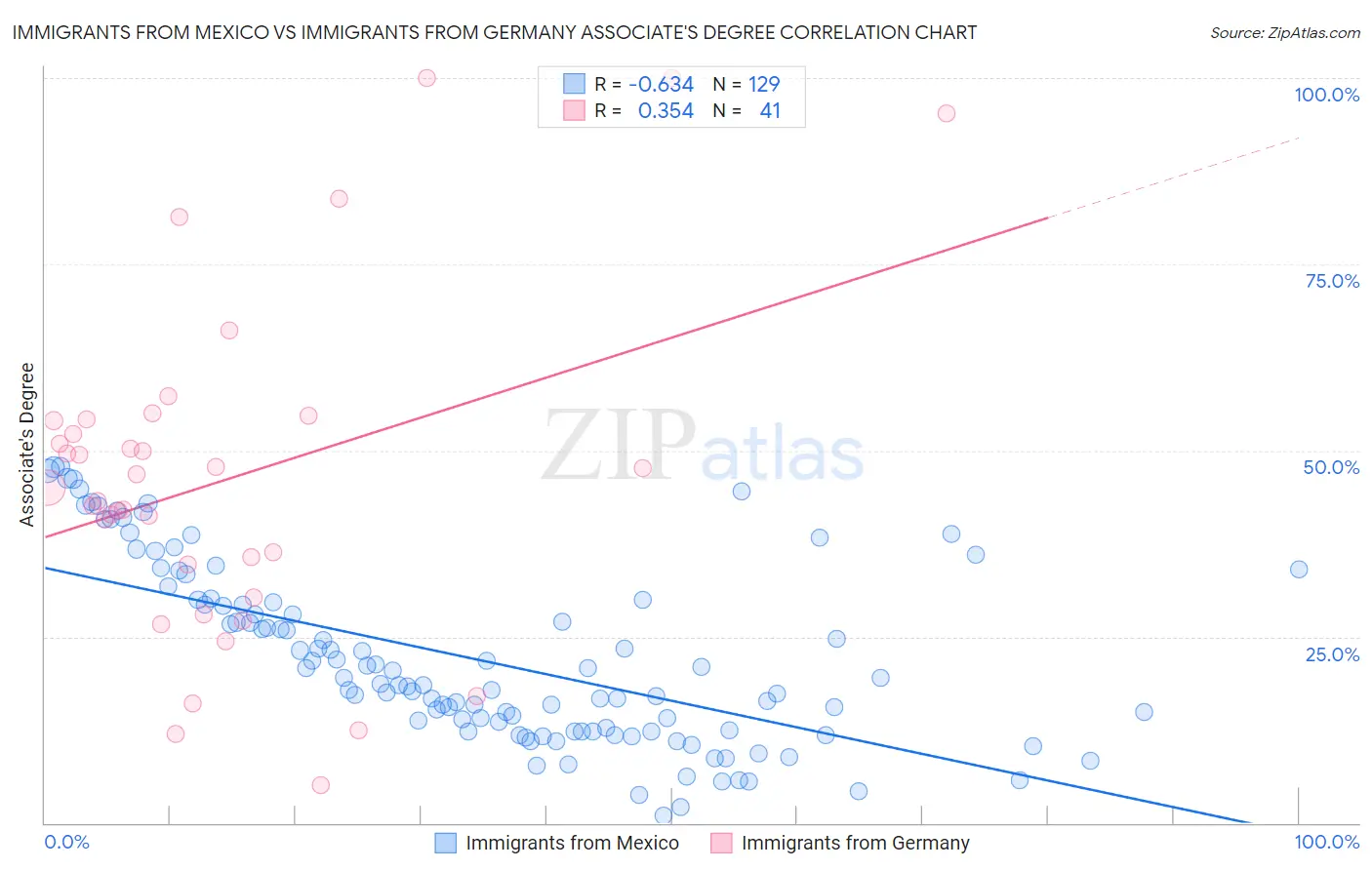 Immigrants from Mexico vs Immigrants from Germany Associate's Degree