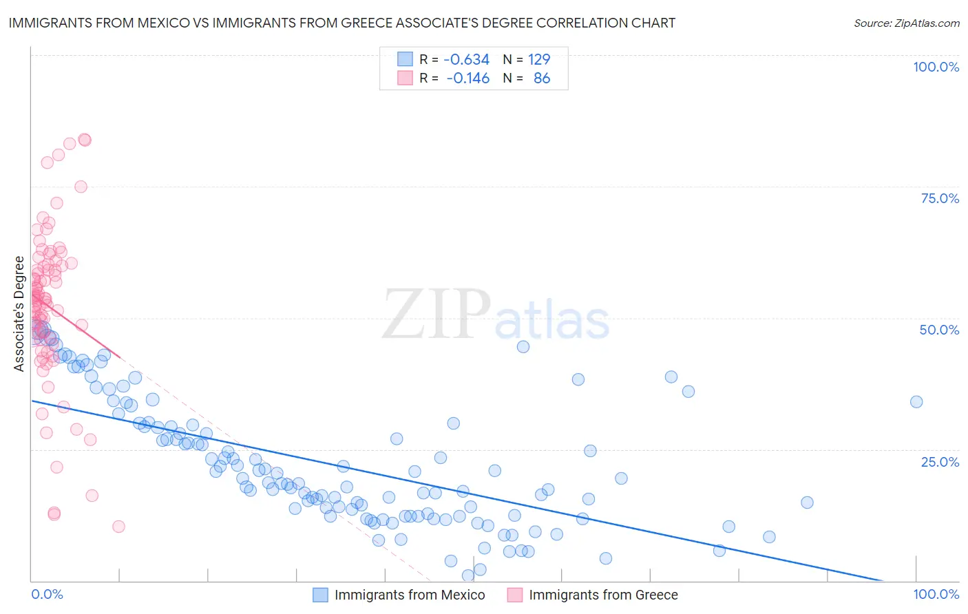 Immigrants from Mexico vs Immigrants from Greece Associate's Degree