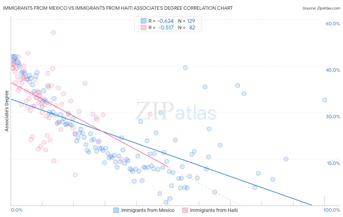 Immigrants from Mexico vs Immigrants from Haiti Associate's Degree