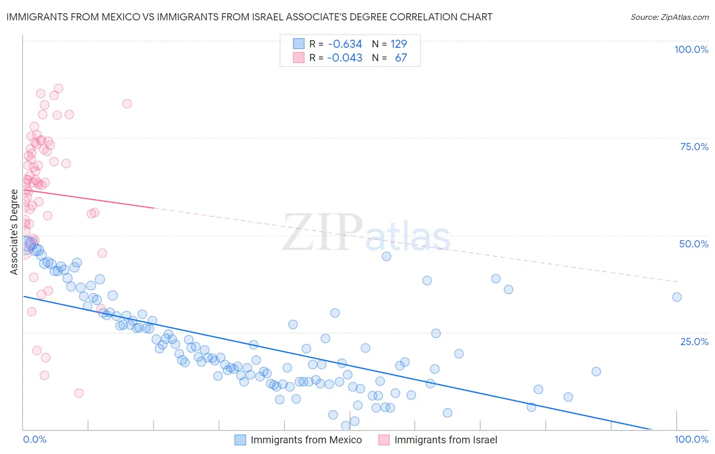 Immigrants from Mexico vs Immigrants from Israel Associate's Degree