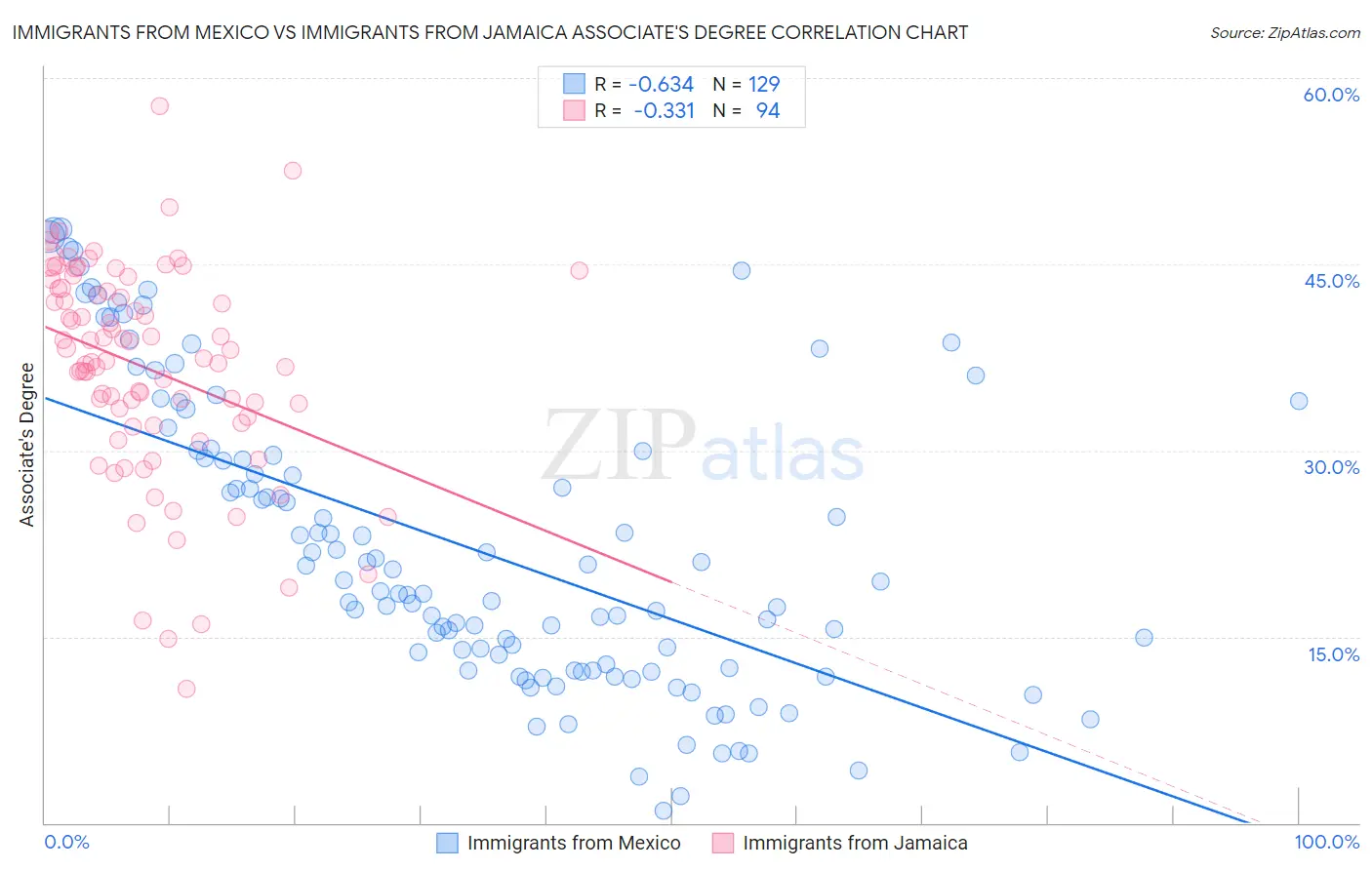 Immigrants from Mexico vs Immigrants from Jamaica Associate's Degree