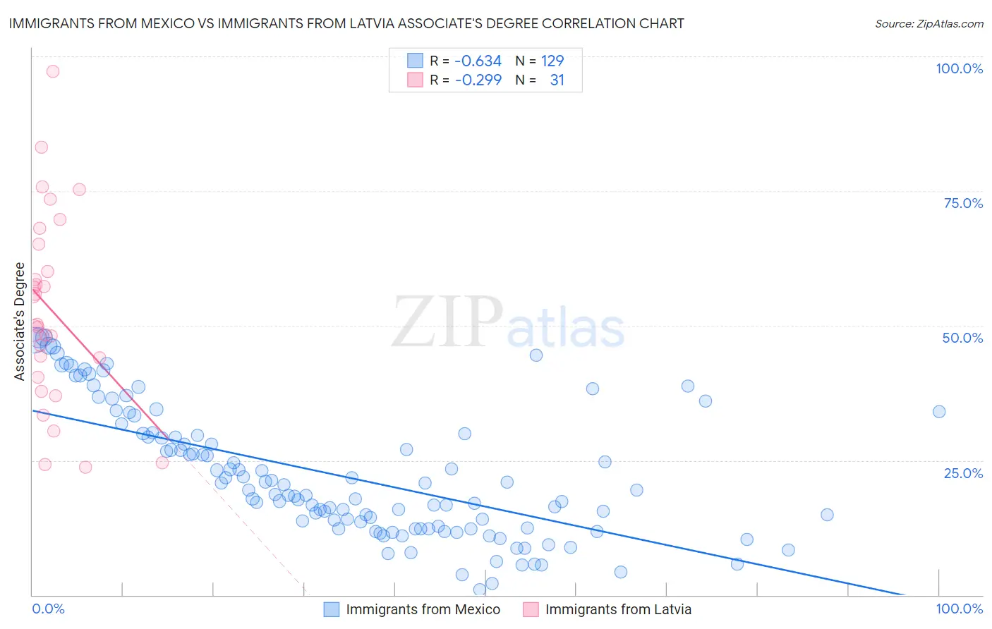 Immigrants from Mexico vs Immigrants from Latvia Associate's Degree