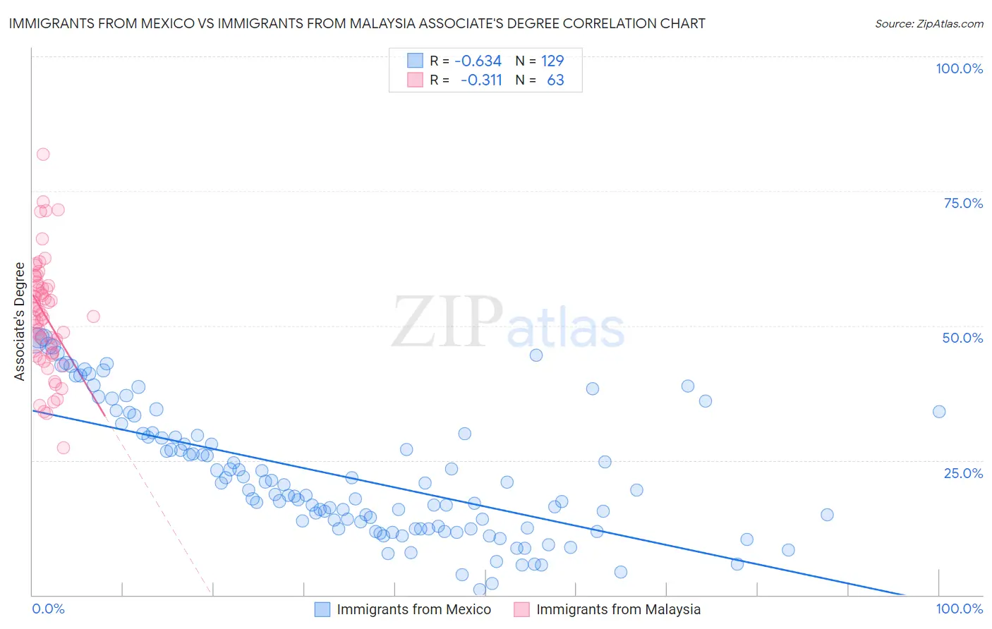 Immigrants from Mexico vs Immigrants from Malaysia Associate's Degree