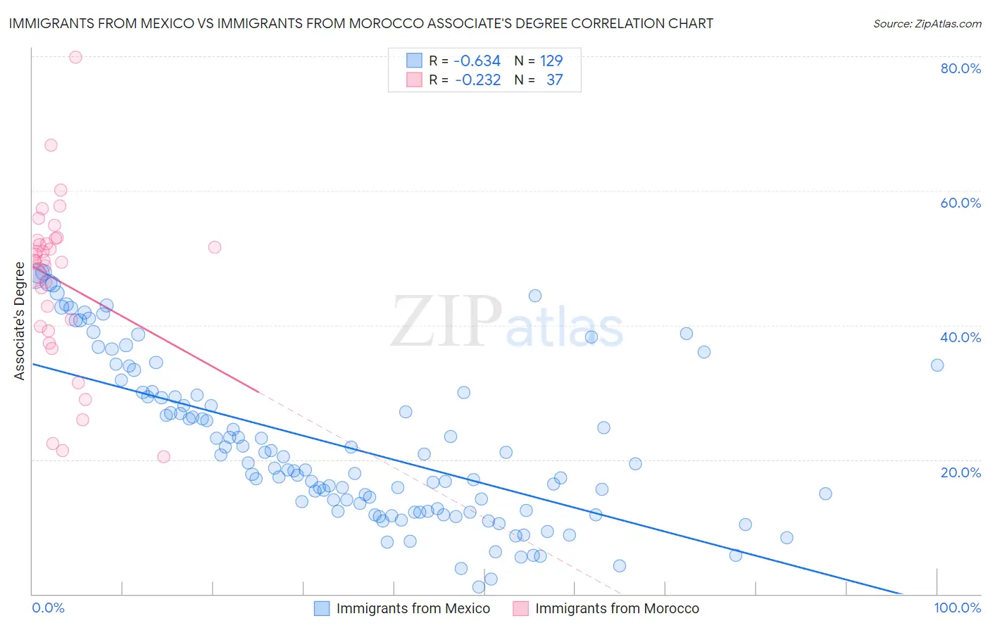 Immigrants from Mexico vs Immigrants from Morocco Associate's Degree