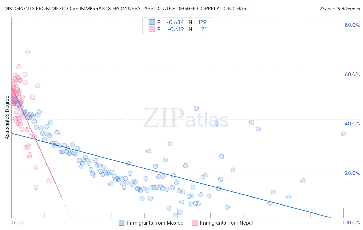 Immigrants from Mexico vs Immigrants from Nepal Associate's Degree