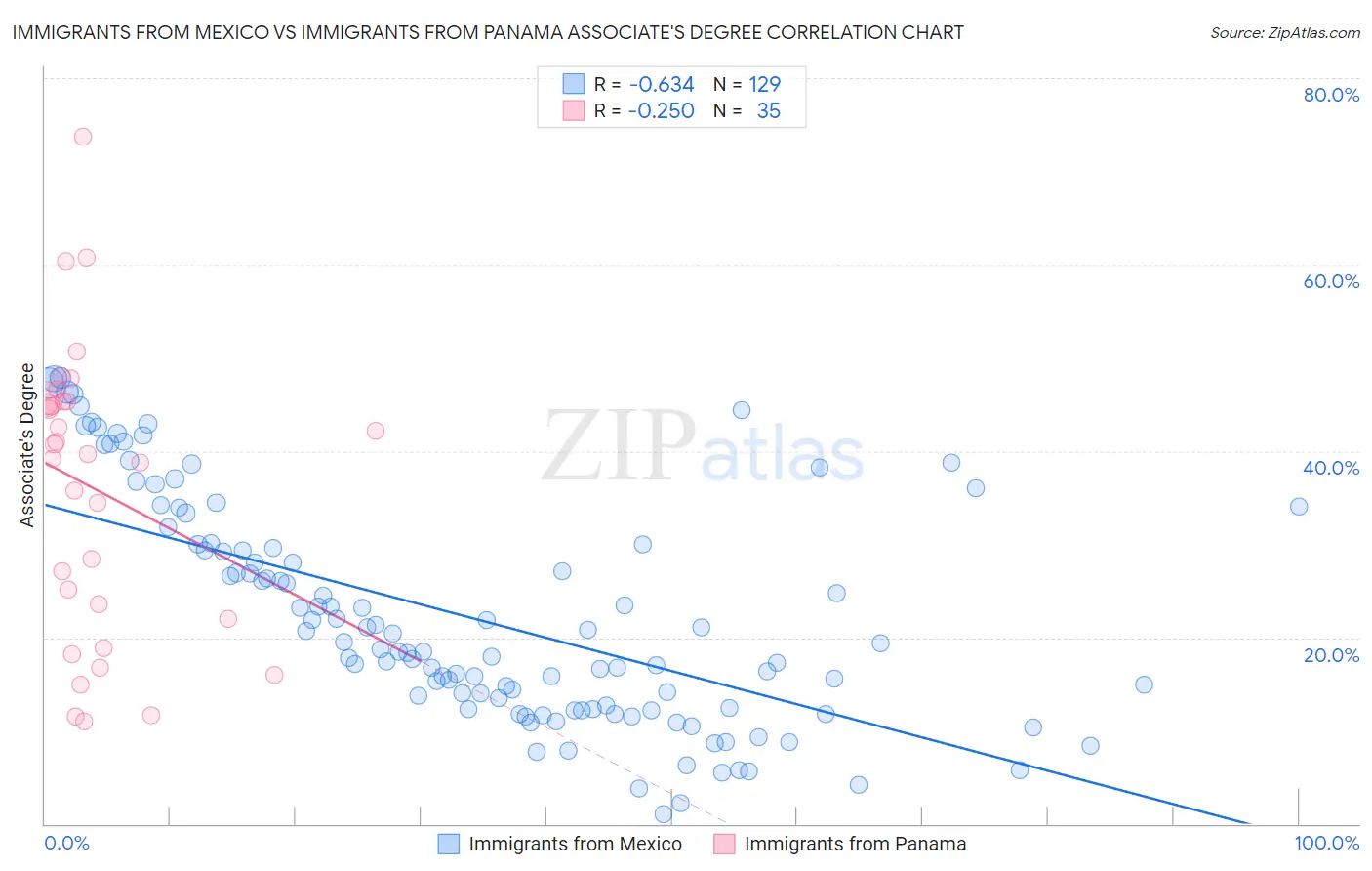 Immigrants from Mexico vs Immigrants from Panama Associate's Degree