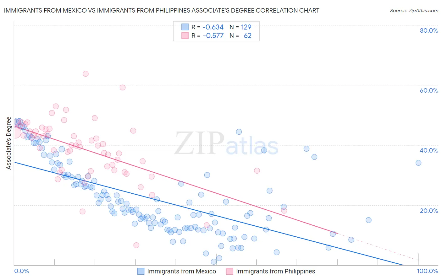 Immigrants from Mexico vs Immigrants from Philippines Associate's Degree