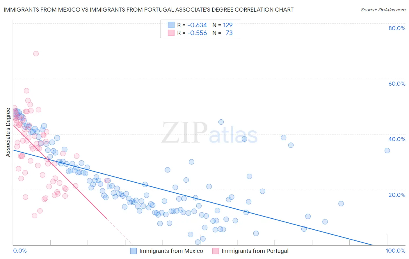 Immigrants from Mexico vs Immigrants from Portugal Associate's Degree