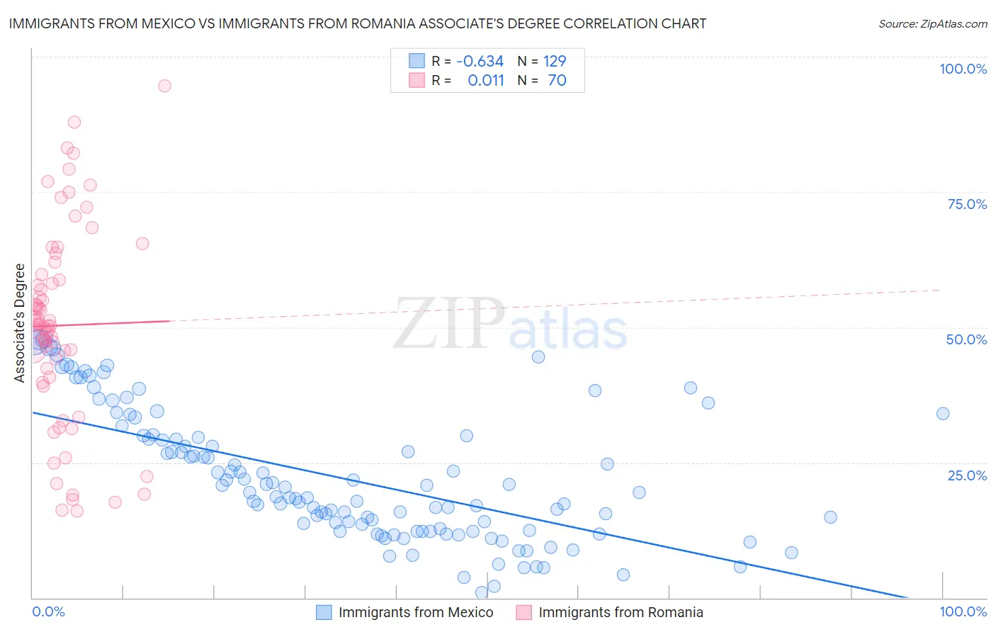 Immigrants from Mexico vs Immigrants from Romania Associate's Degree