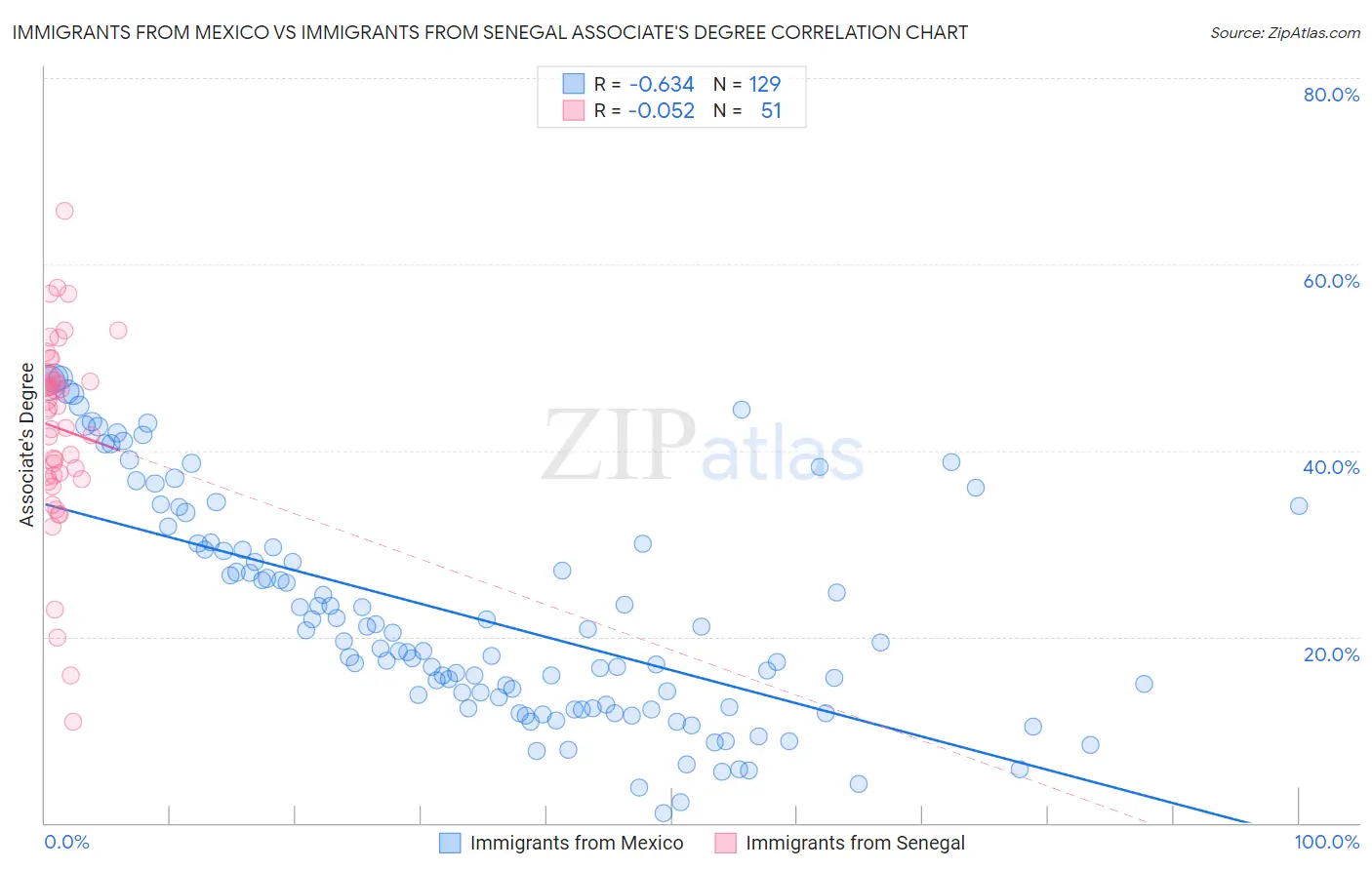 Immigrants from Mexico vs Immigrants from Senegal Associate's Degree