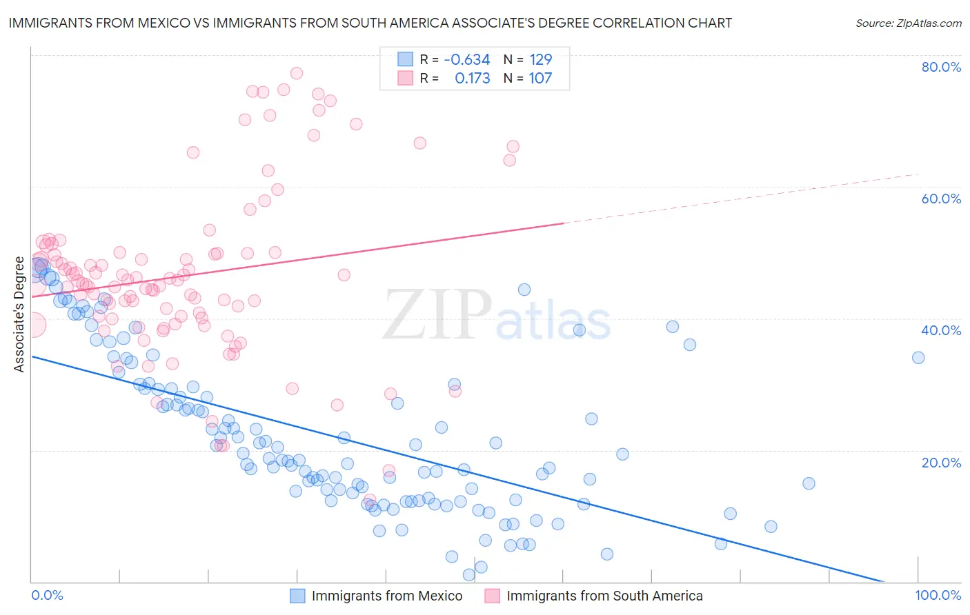 Immigrants from Mexico vs Immigrants from South America Associate's Degree