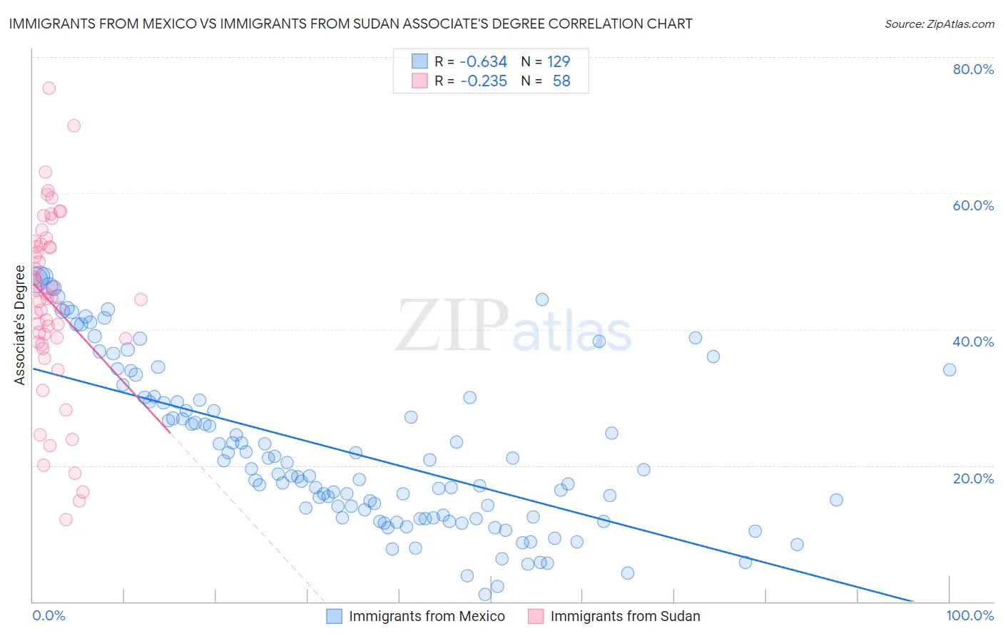 Immigrants from Mexico vs Immigrants from Sudan Associate's Degree