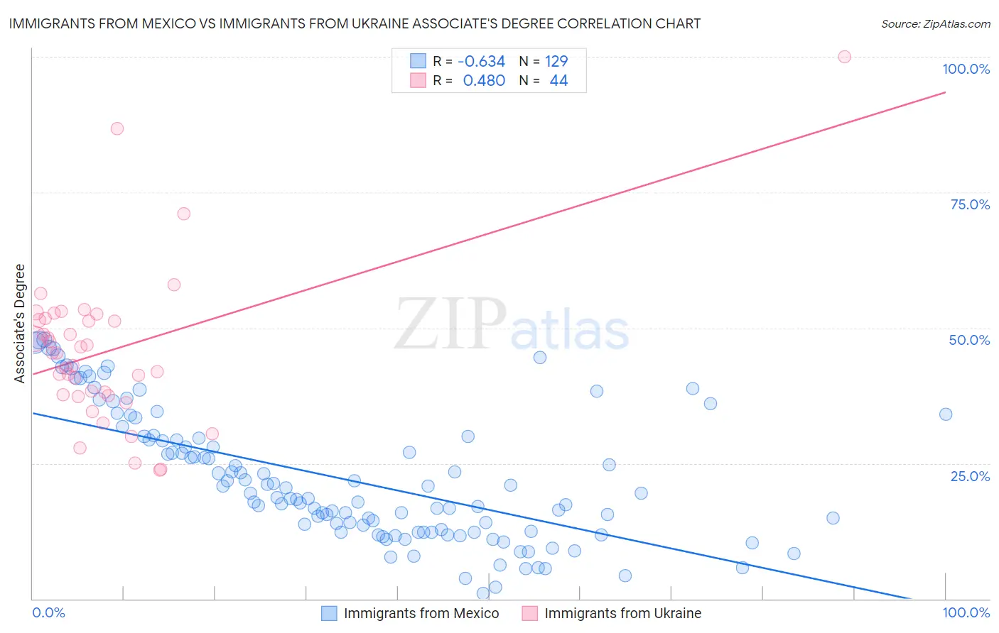 Immigrants from Mexico vs Immigrants from Ukraine Associate's Degree