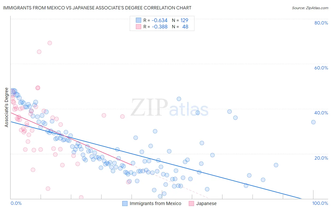 Immigrants from Mexico vs Japanese Associate's Degree