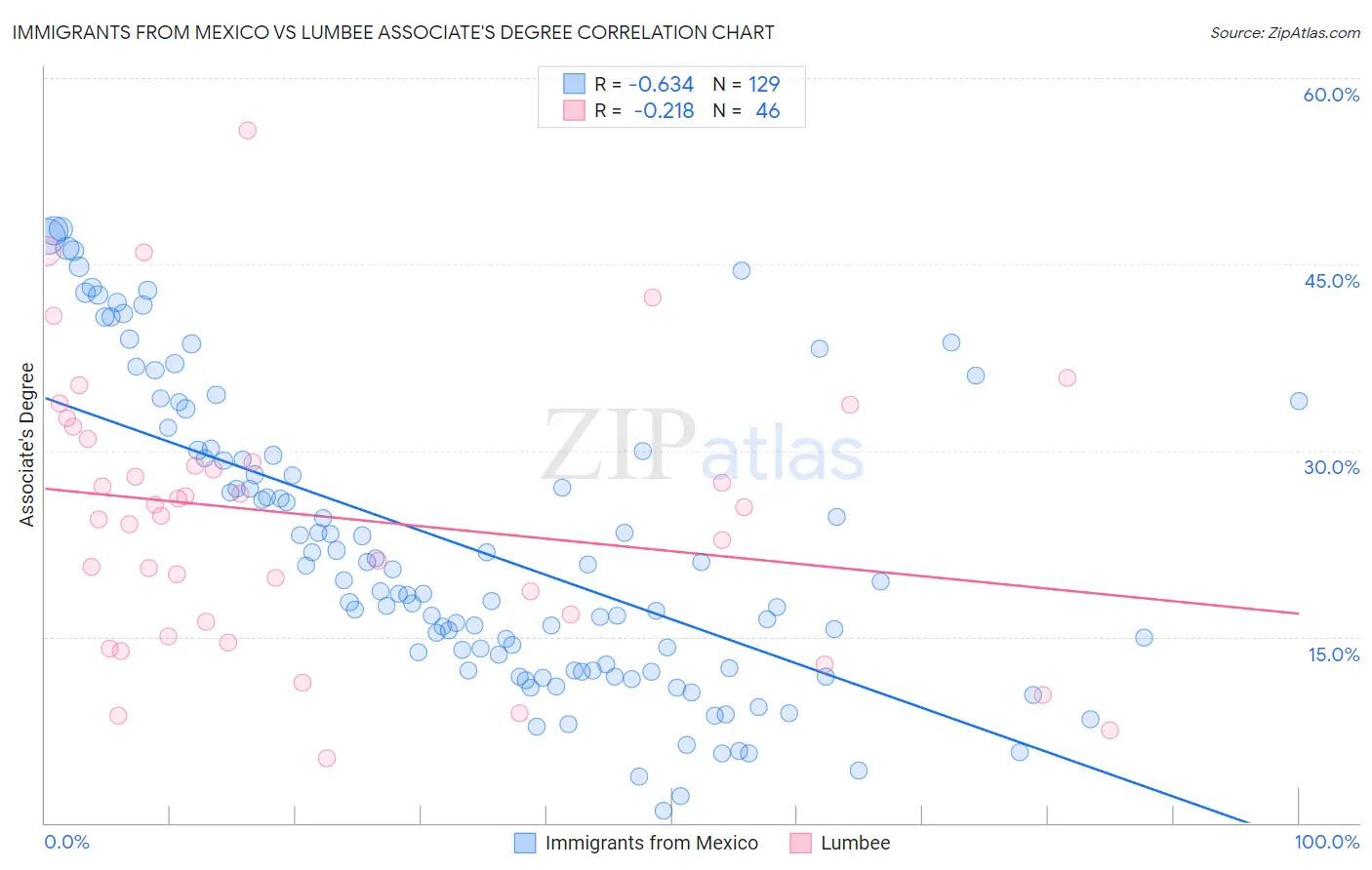 Immigrants from Mexico vs Lumbee Associate's Degree