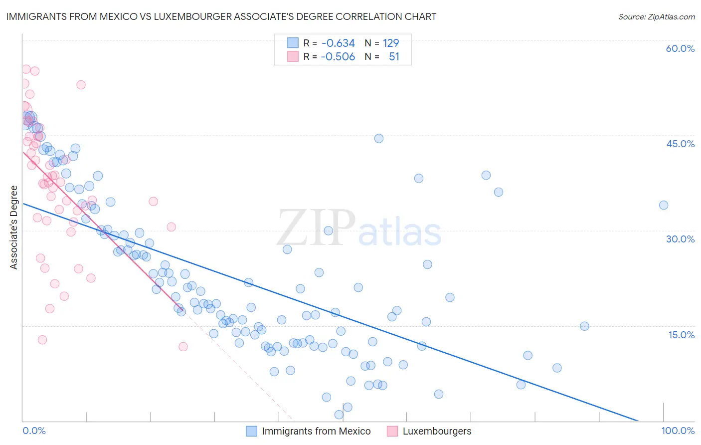 Immigrants from Mexico vs Luxembourger Associate's Degree