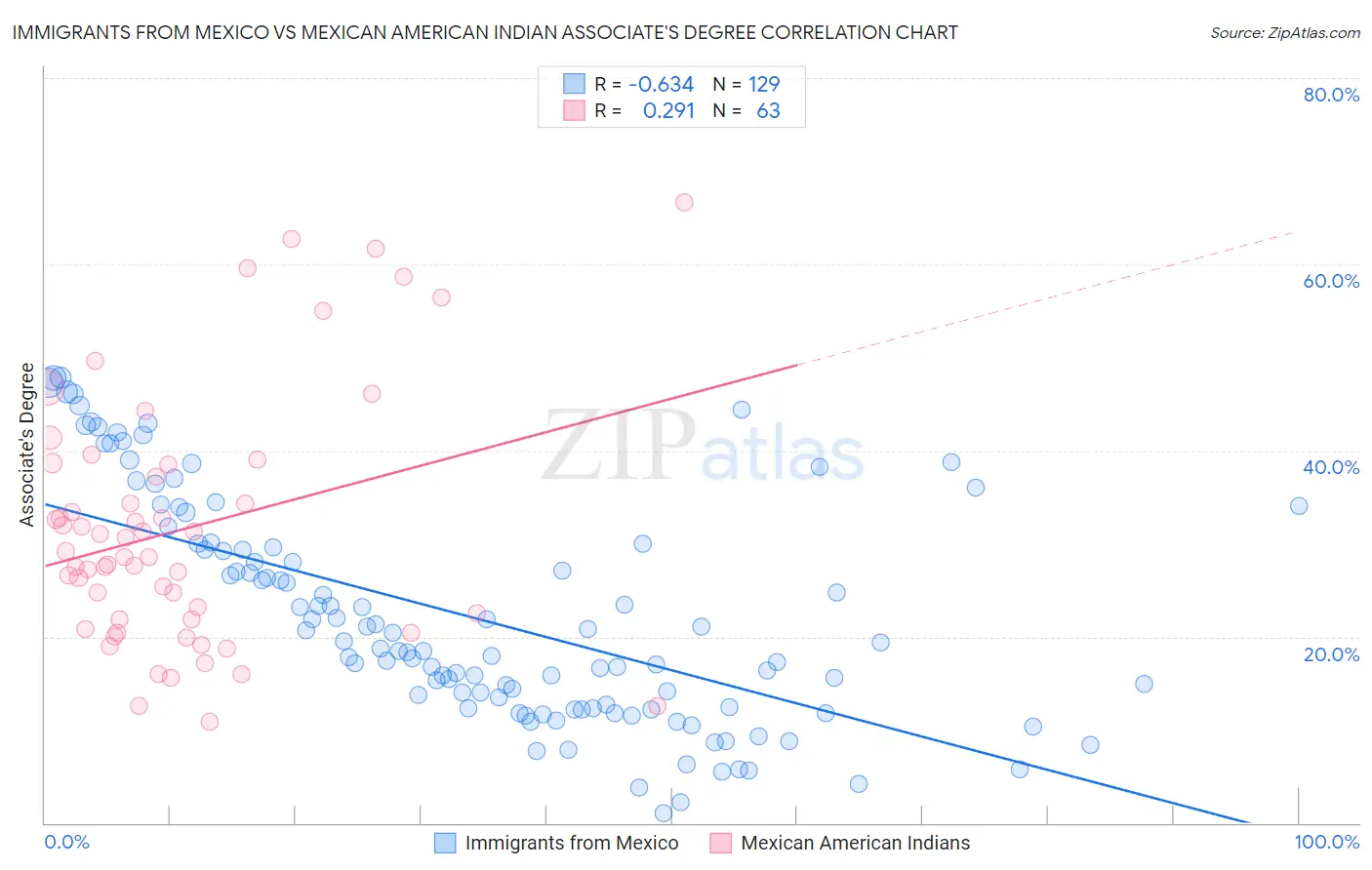 Immigrants from Mexico vs Mexican American Indian Associate's Degree