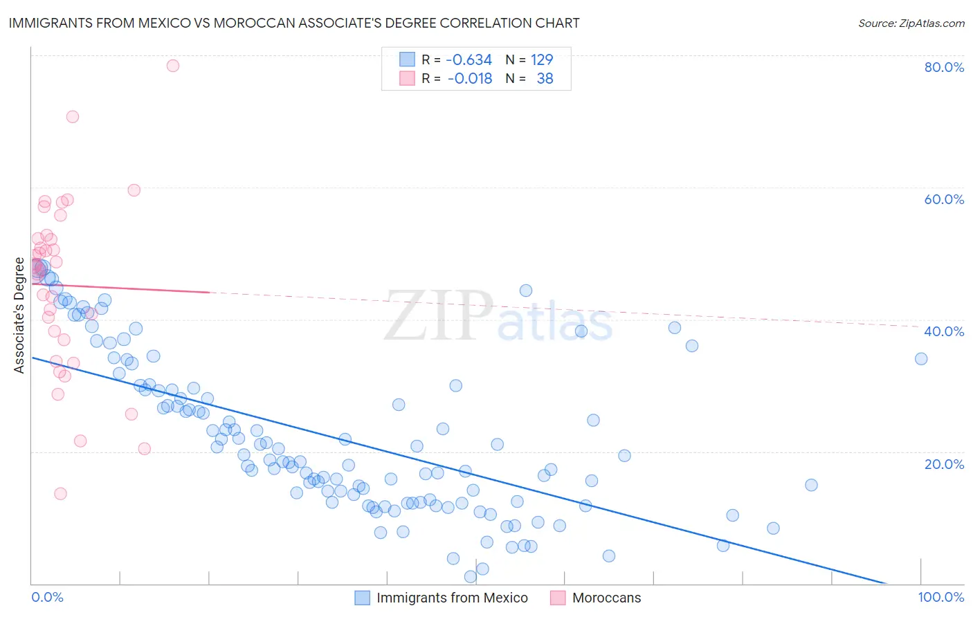 Immigrants from Mexico vs Moroccan Associate's Degree