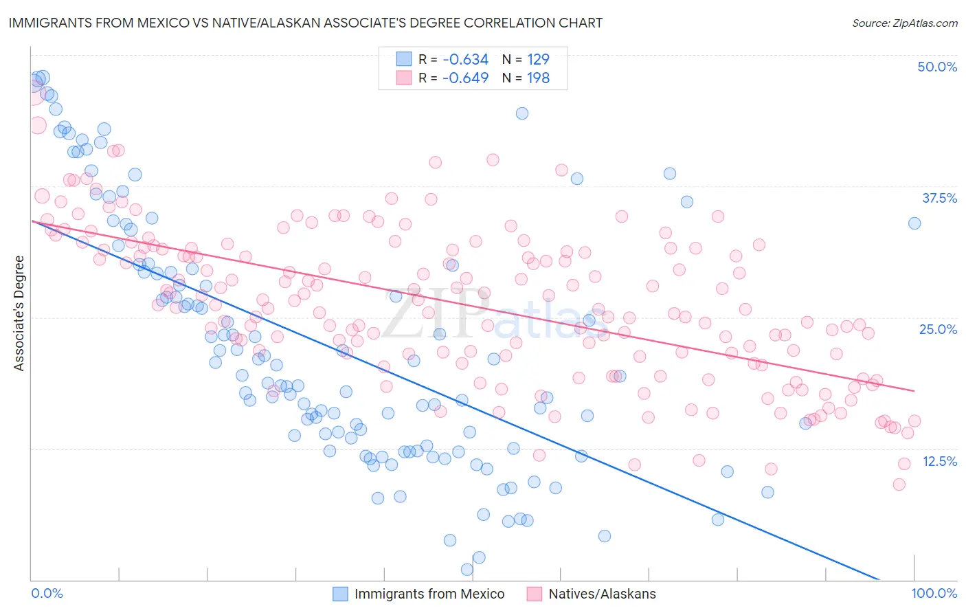 Immigrants from Mexico vs Native/Alaskan Associate's Degree