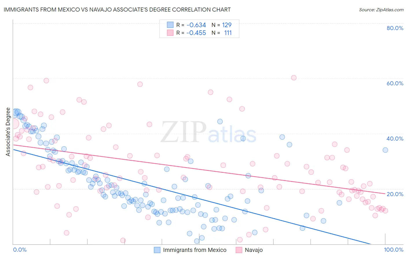 Immigrants from Mexico vs Navajo Associate's Degree