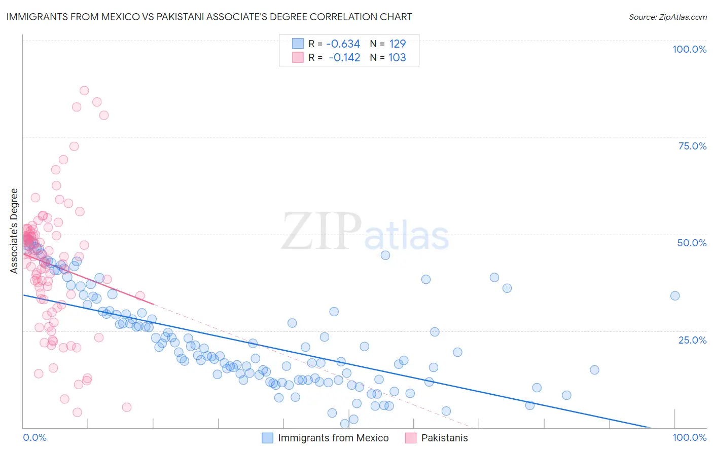 Immigrants from Mexico vs Pakistani Associate's Degree