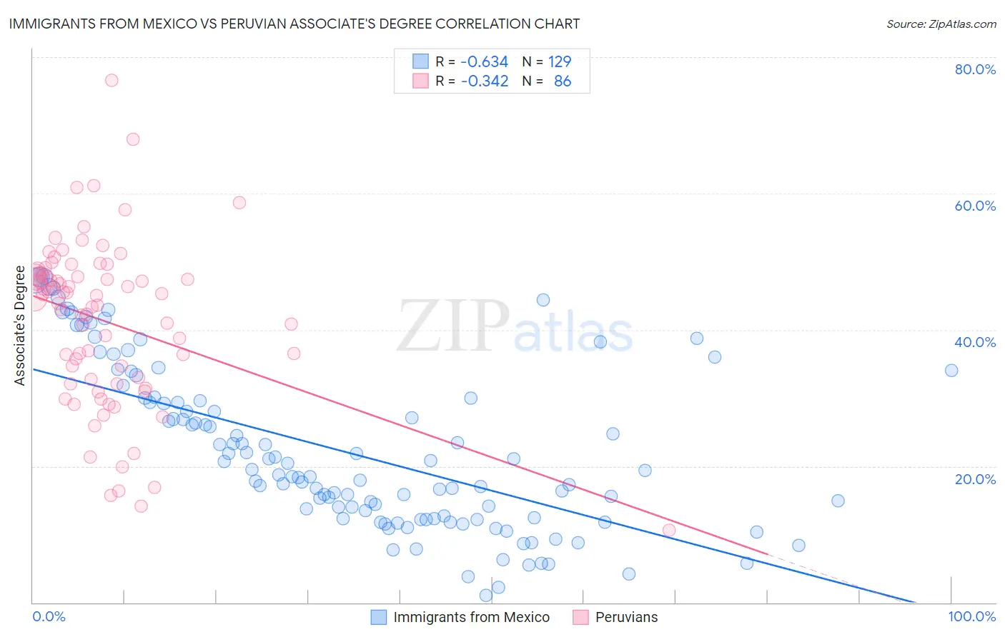 Immigrants from Mexico vs Peruvian Associate's Degree