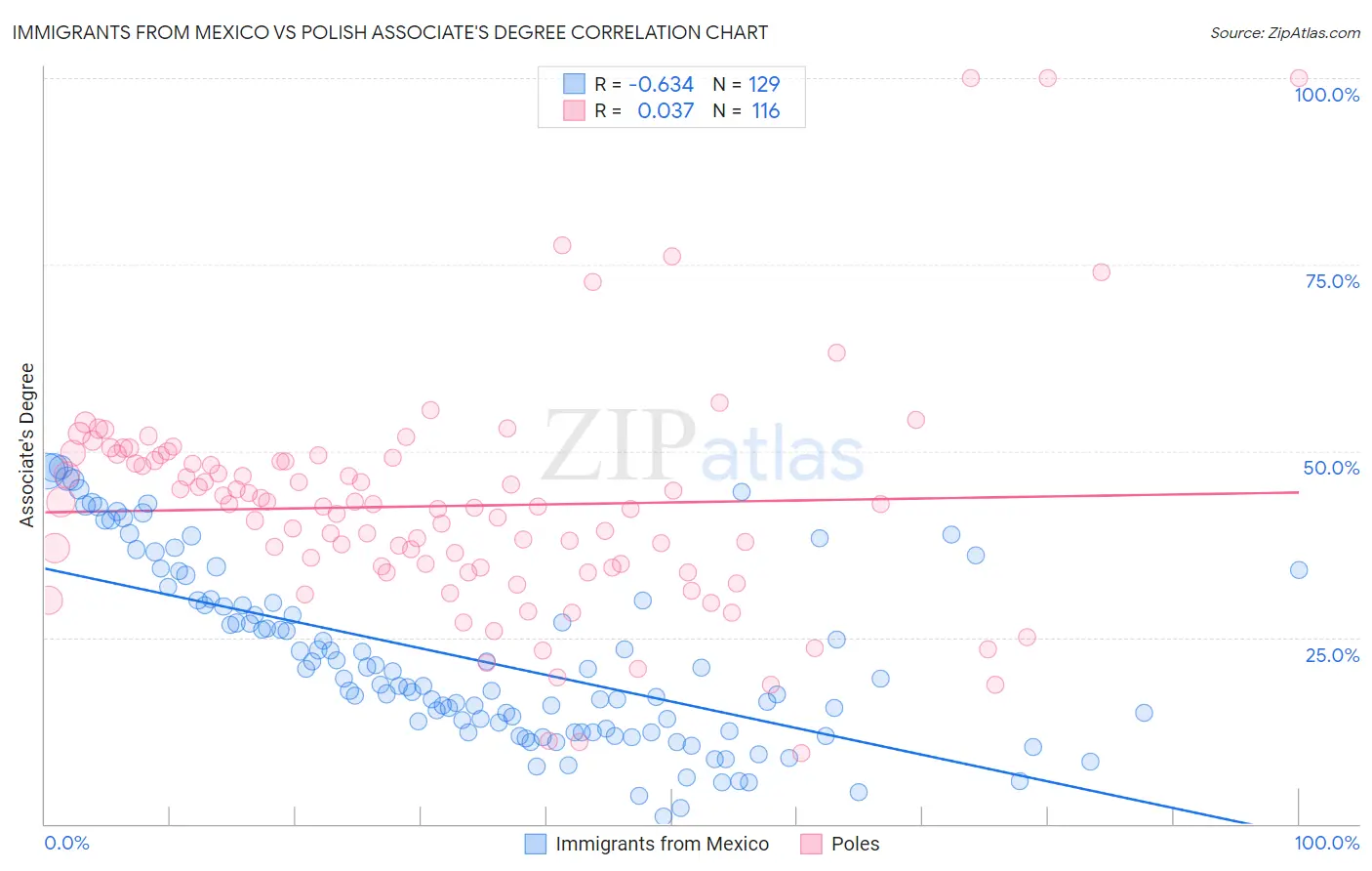 Immigrants from Mexico vs Polish Associate's Degree