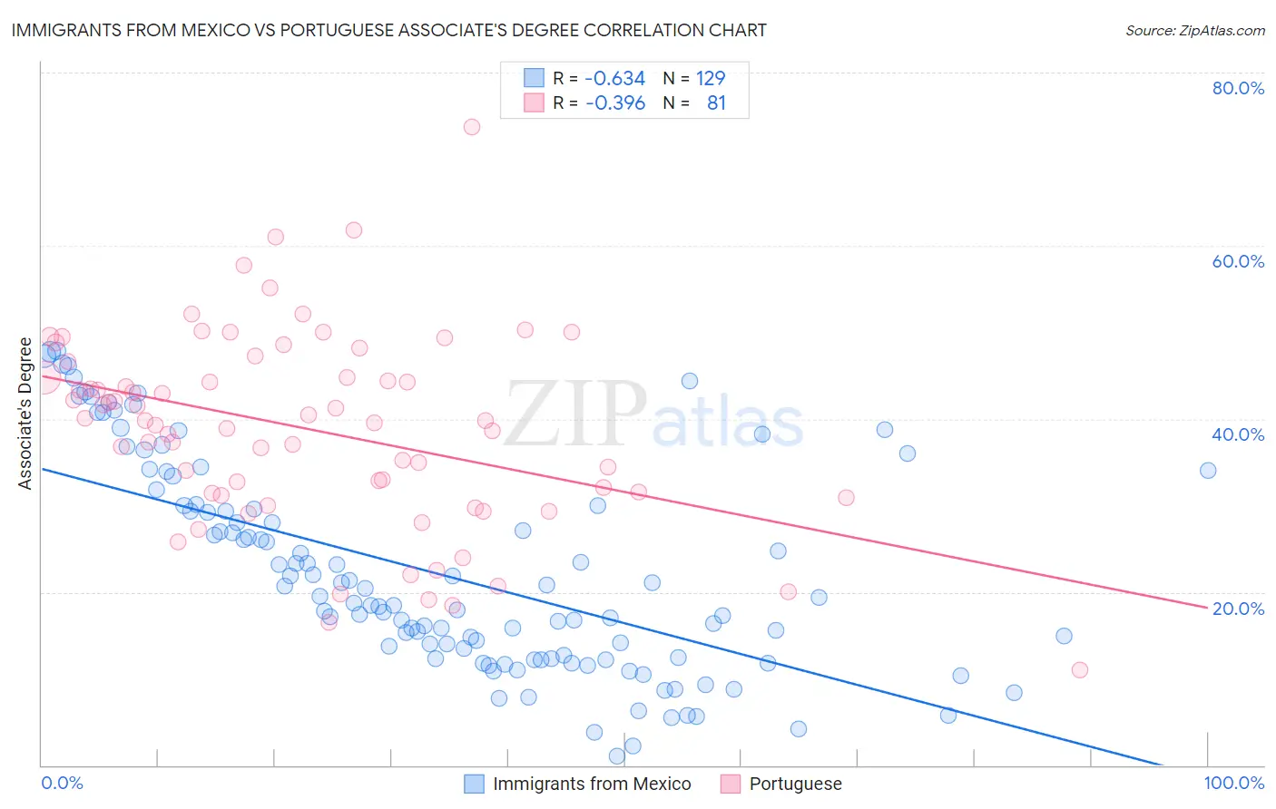 Immigrants from Mexico vs Portuguese Associate's Degree