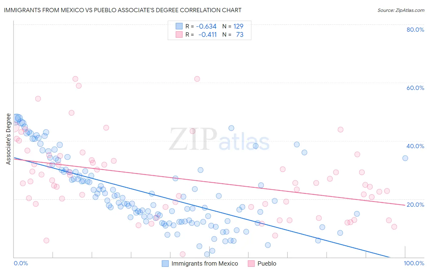 Immigrants from Mexico vs Pueblo Associate's Degree