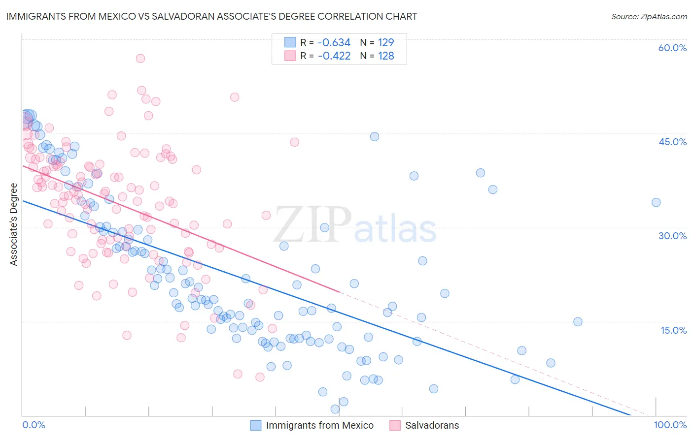 Immigrants from Mexico vs Salvadoran Associate's Degree