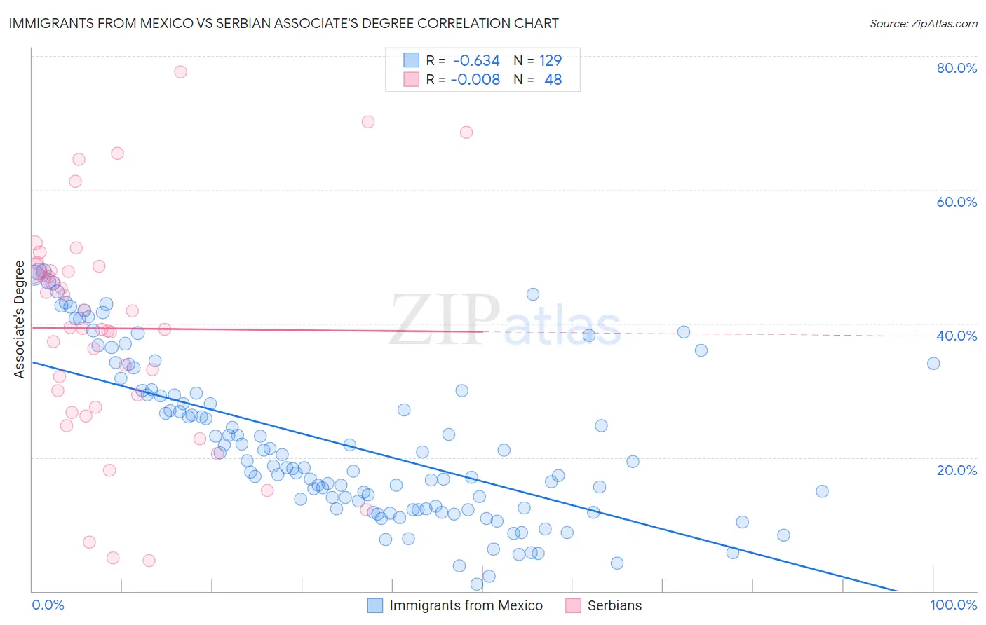 Immigrants from Mexico vs Serbian Associate's Degree