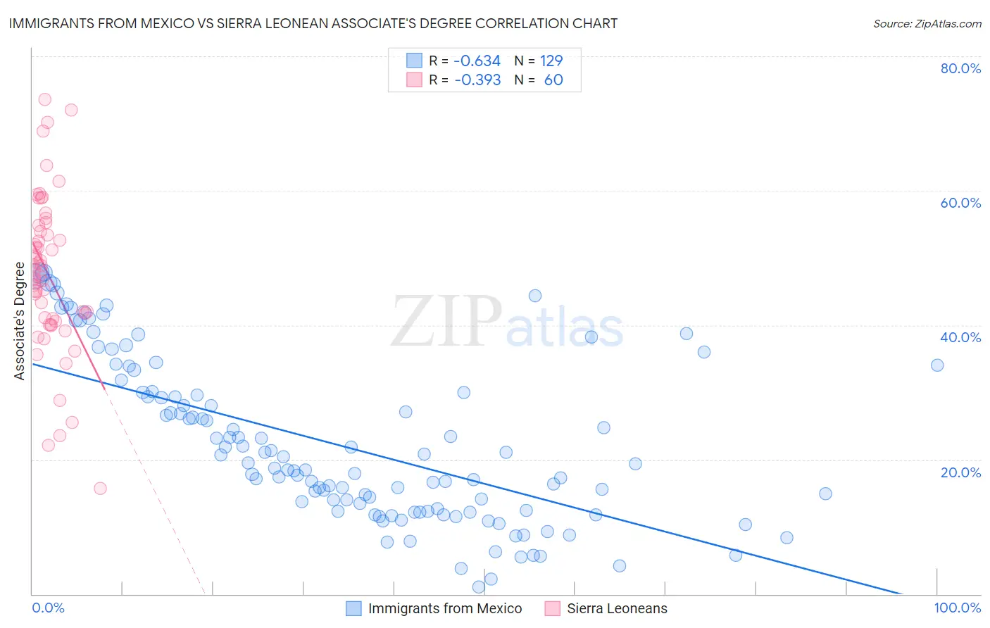 Immigrants from Mexico vs Sierra Leonean Associate's Degree